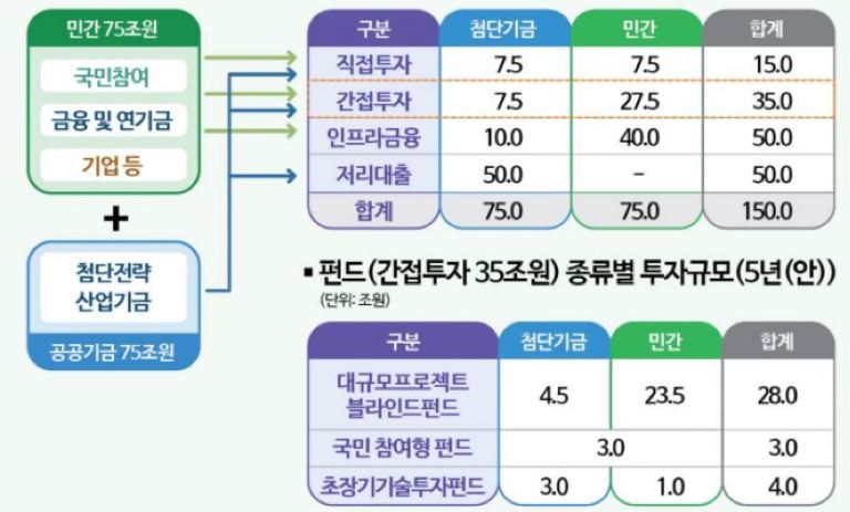 국민성장펀드 지원방식별 자금 배분안